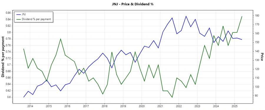 Dividend History Chart