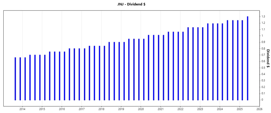 Dividend Growth Chart