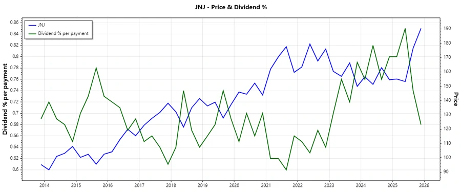 JNJ Stock Chart Dividends