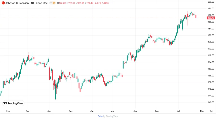 JNJ Stock Price Development