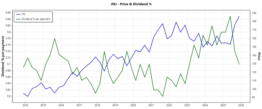 Dividend history chart