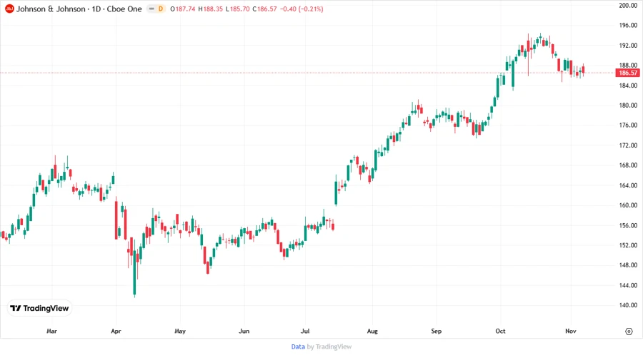 Price development chart