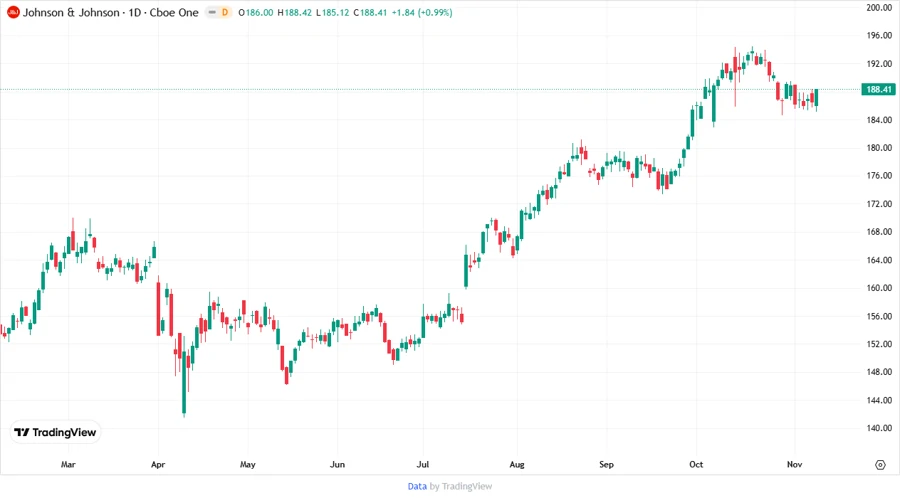 JNJ Price Development Chart