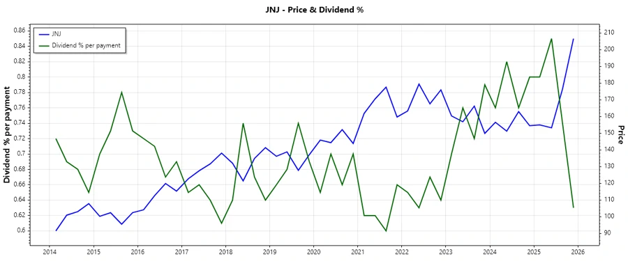 Dividend History Chart