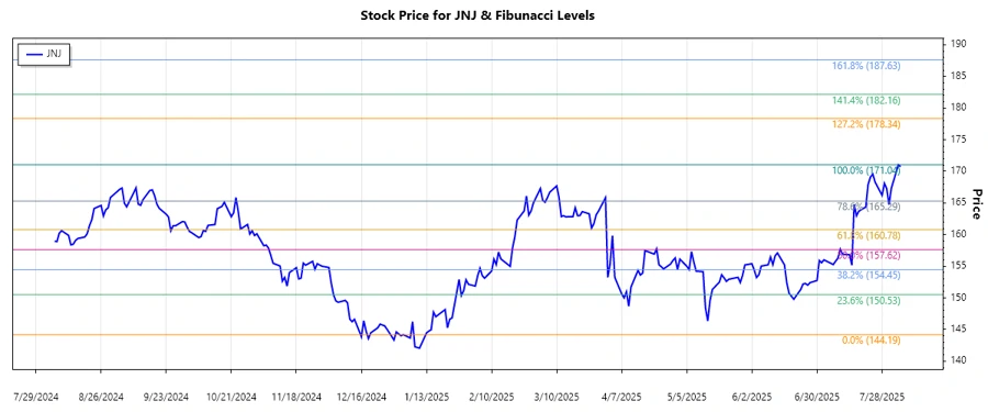 JNJ Stock Chart