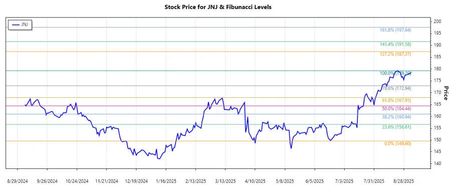 Johnson & Johnson Stock Chart