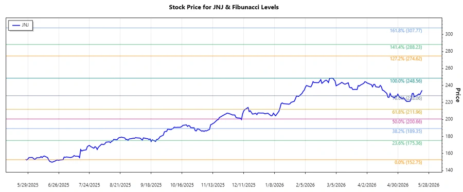 Johnson & Johnson Stock Chart