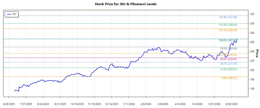JNJ Stock Chart