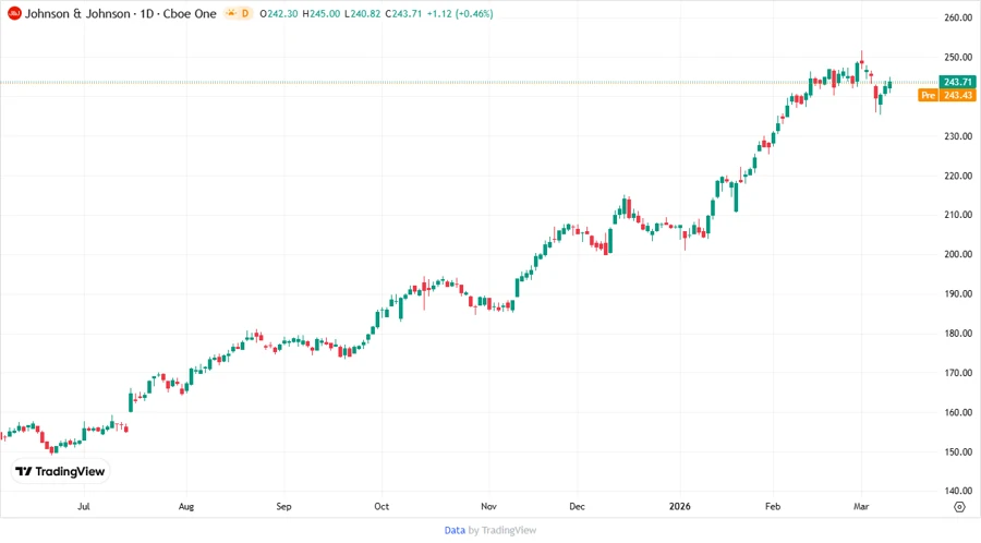 JNJ Stock Price Chart