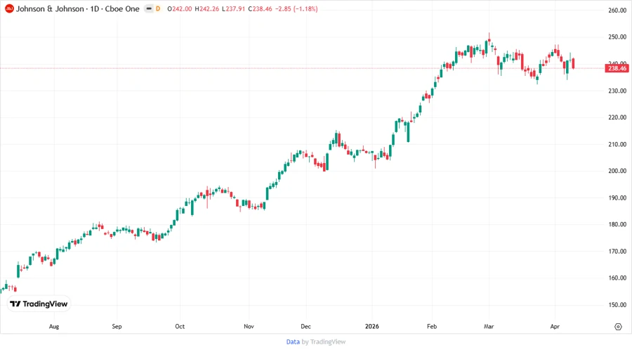 JNJ Stock Price Chart