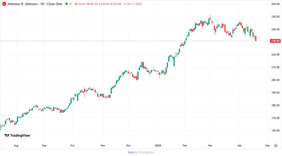 Johnson & Johnson stock chart responsive