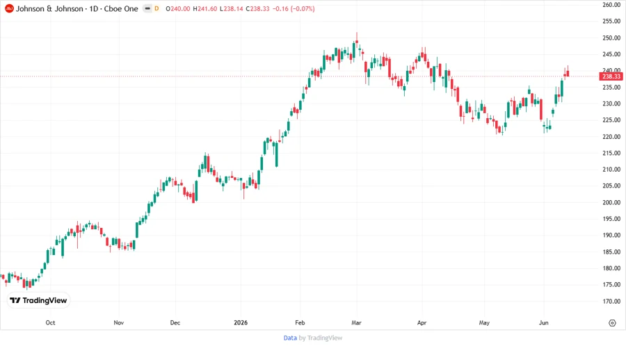 JNJ Stock Chart