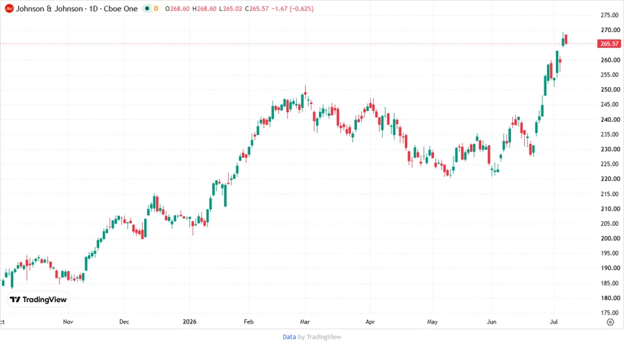 JNJ Stock Chart Responsive