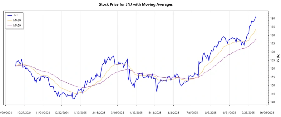 Johnson & Johnson Stock Chart