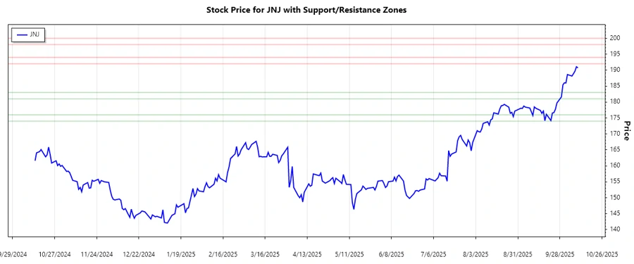 Johnson & Johnson Support and Resistance Chart