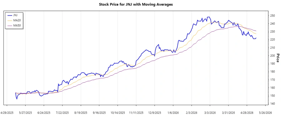 Johnson & Johnson Stock Trend Chart