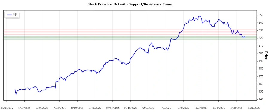 Johnson & Johnson Support and Resistance Levels
