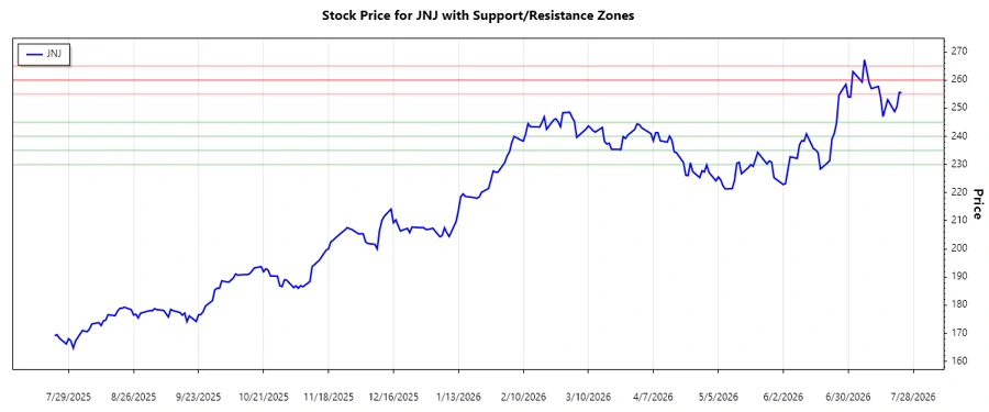 JNJ Stock Chart Support and Resistance