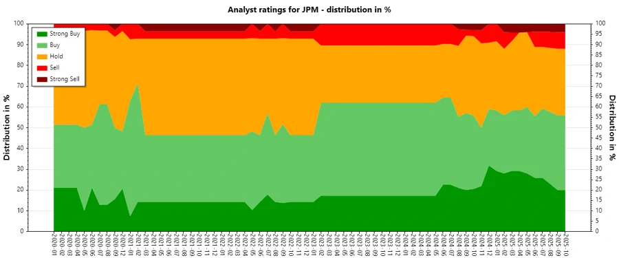 Analyst Ratings History Graph for JPMorgan Chase & Co.