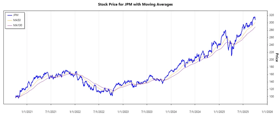JPMorgan Chase & Co. Stock Chart