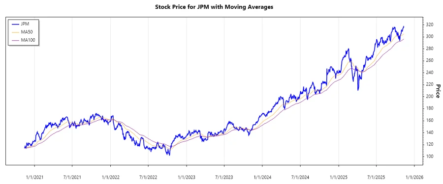 JPM Stock Chart