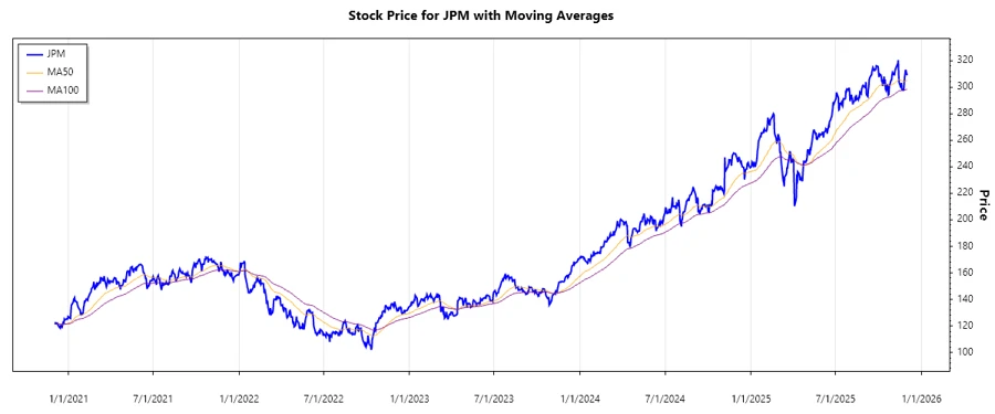 Stock Performance Chart - JPM