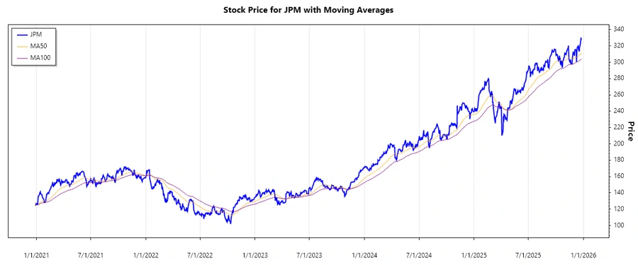 JPMorgan Chase & Co. Stock Chart