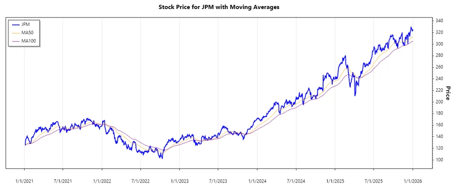JPMorgan Stock Chart