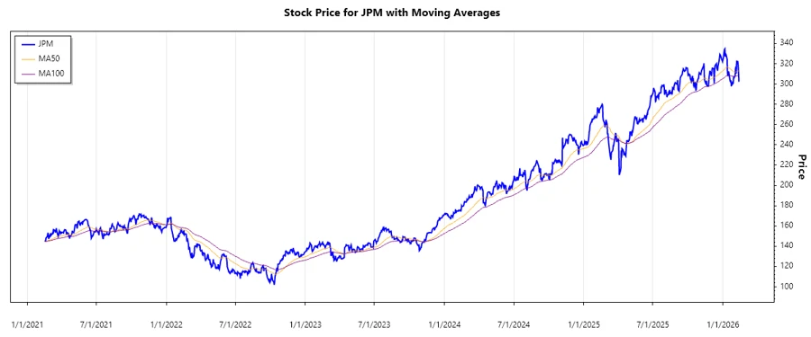 JPMorgan Stock Chart