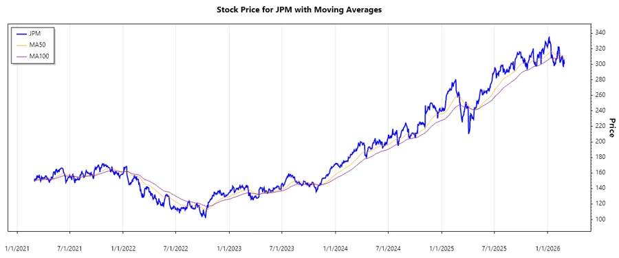 Stock Performance Chart