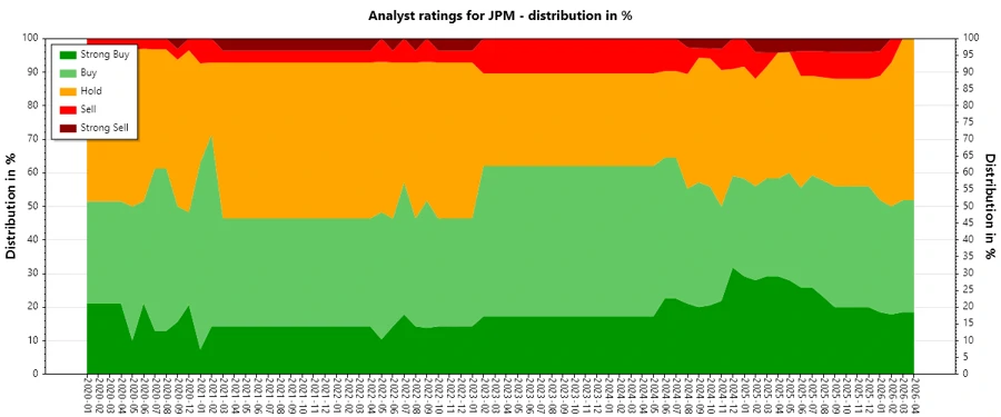 Analyst Ratings History for JPMorgan Chase & Co.