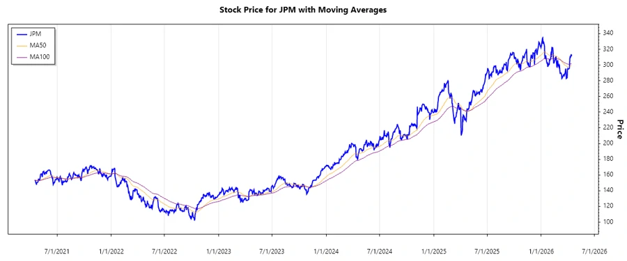Stock Chart for JPMorgan Chase & Co.