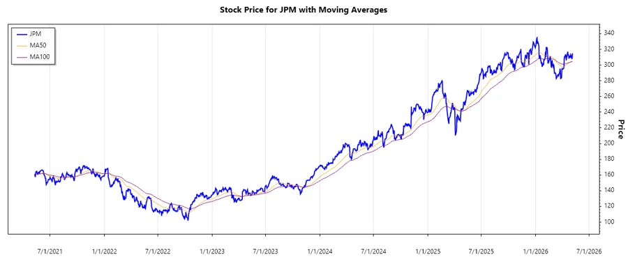 Stock Chart Overview