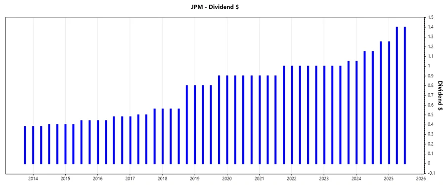 Dividend Growth Chart