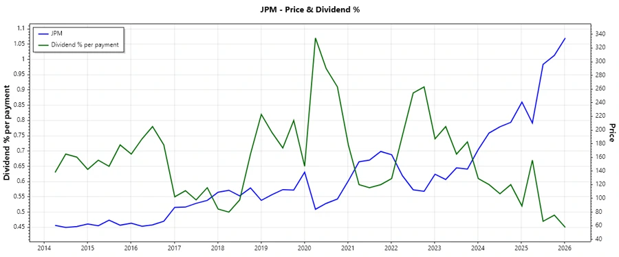Dividend History Chart