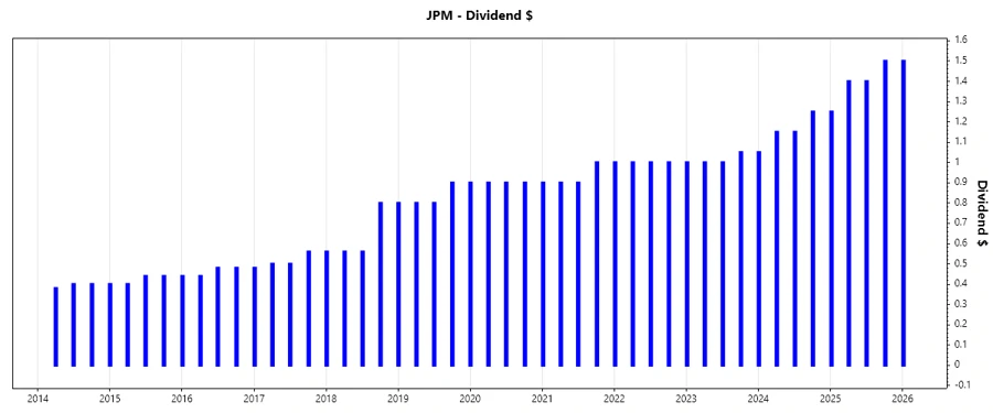 Dividend Growth Chart