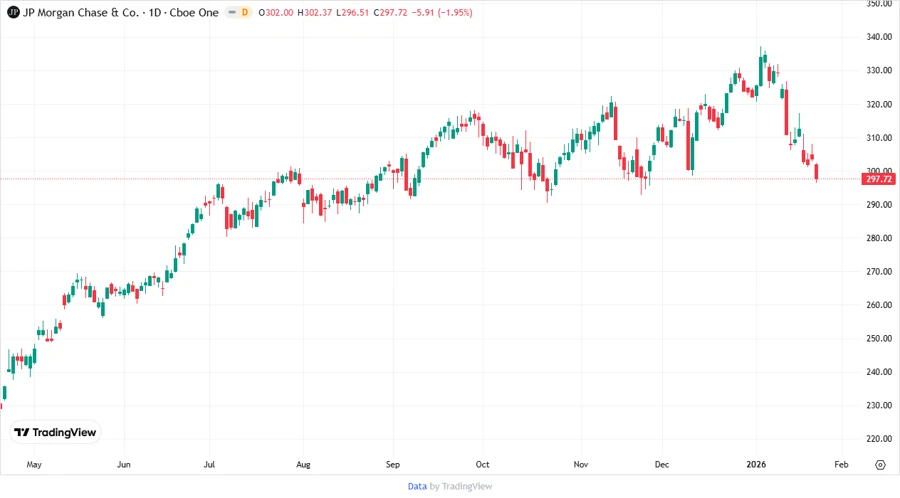 Price Development Chart