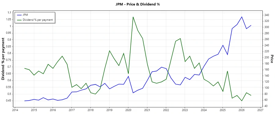 Dividend History Chart
