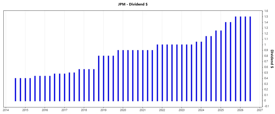 Dividend Growth Chart