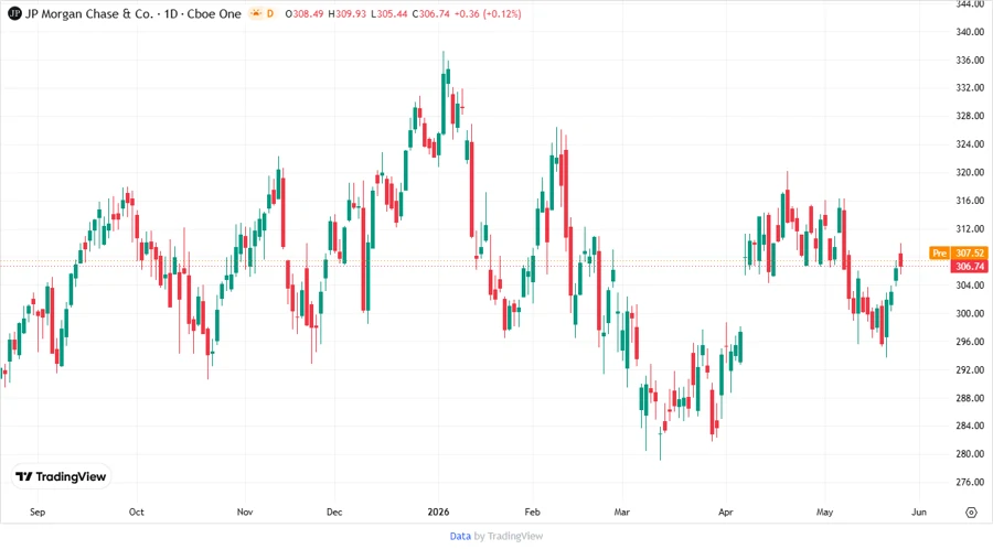 Price Development Chart