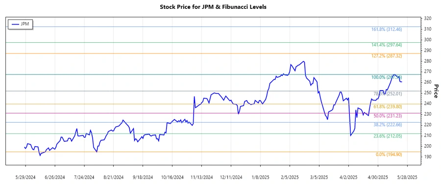 JPMorgan Chase & Co. Stock Chart