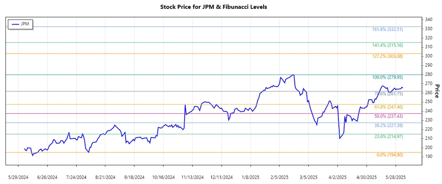 JPMorgan Stock Chart Analysis