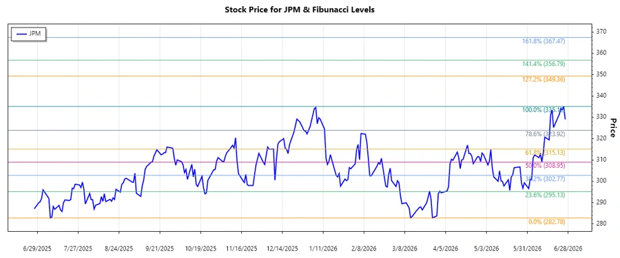 Stock Chart for JPMorgan Chase & Co.