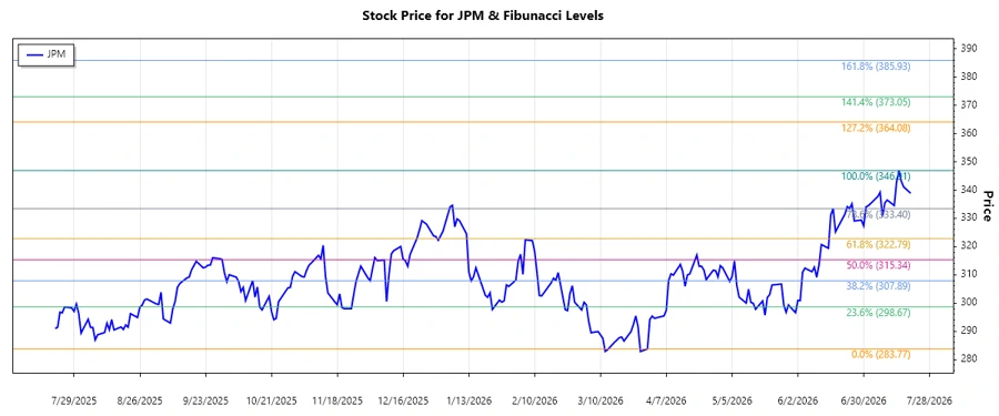 JPMorgan Stock Chart