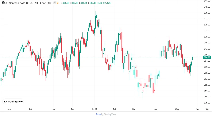 JPMorgan Chase & Co. stock chart