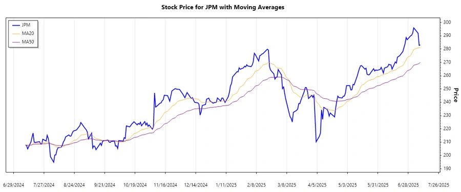 JPM Stock Trend Chart