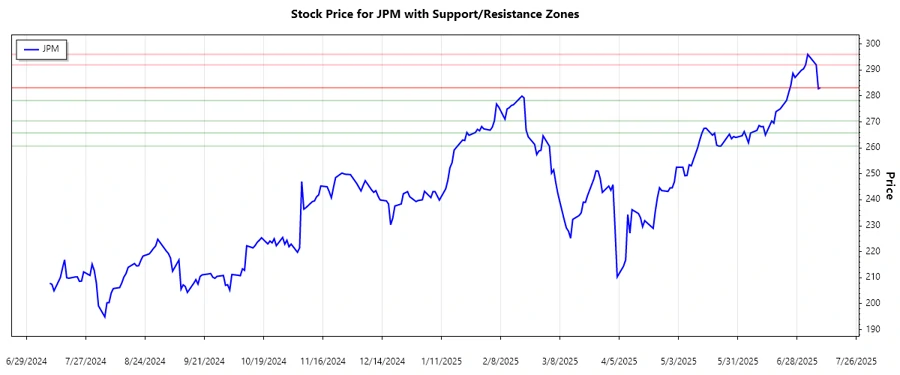 JPM Support and Resistance Chart