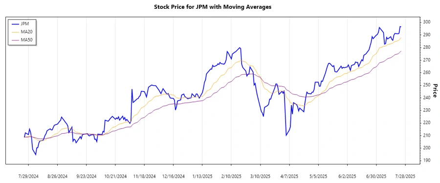 JPMorgan Stock Chart