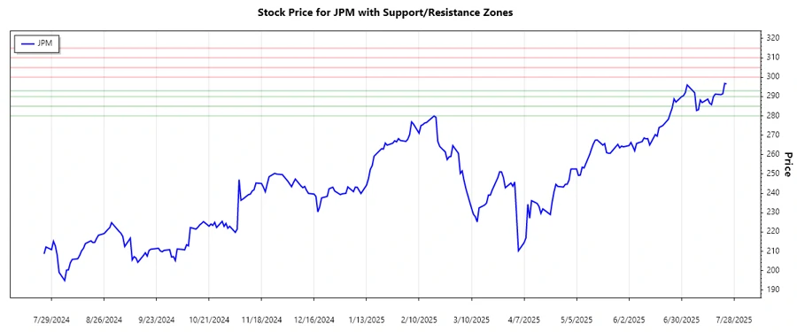 JPMorgan Support and Resistance Chart