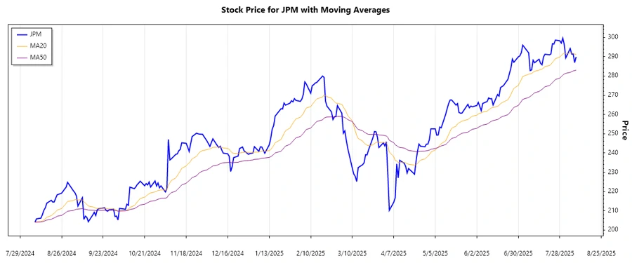 Stock chart for trend analysis